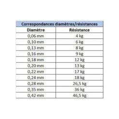 Tresse Daiwa J-Braid X8 Dark Green 300m -Magasins De Pêche En Vedette 119860 e