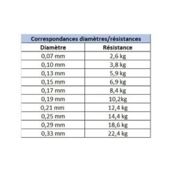 Tresse Daiwa J-Braid X4 Verte 135m -Magasins De Pêche En Vedette 129197 c