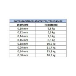 Pack Master Lures 2m10 10-30g +Strike 1 1000 FX + Tresse 0.12mm -Magasins De Pêche En Vedette 136382 d 1